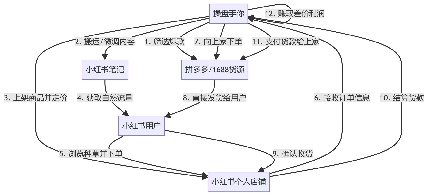 核心商业逻辑拆解